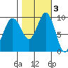 Lofall tide chart for Wednesday, November 3, 2021