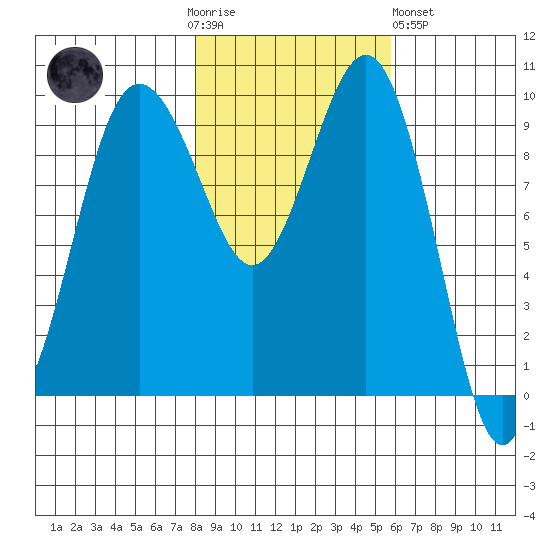 Lofall tide chart for Thursday, November 4, 2021