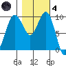 Lofall tide chart for Thursday, November 4, 2021