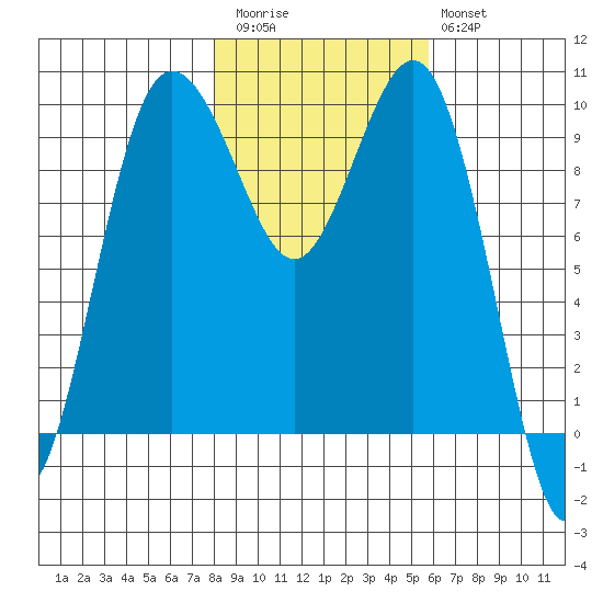 Lofall tide chart for Friday, November 5, 2021