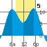 Lofall tide chart for Friday, November 5, 2021