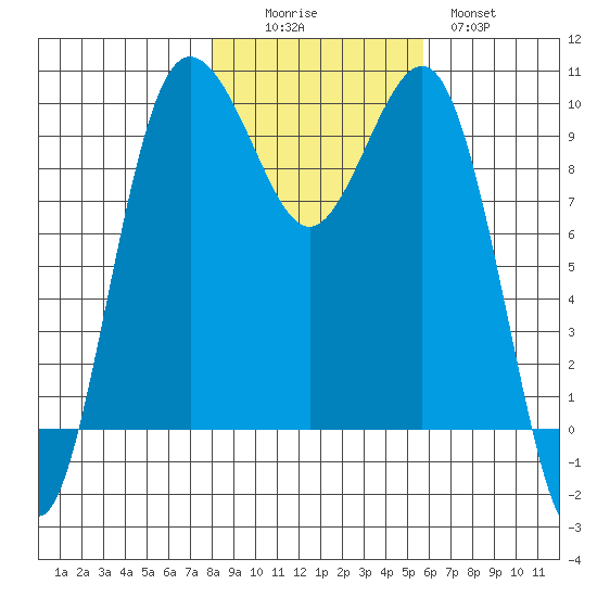 Lofall tide chart for Saturday, November 6, 2021