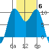 Lofall tide chart for Saturday, November 6, 2021