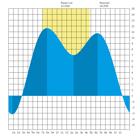 Lofall tide chart for Sunday, November 7, 2021