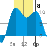 Lofall tide chart for Monday, November 8, 2021