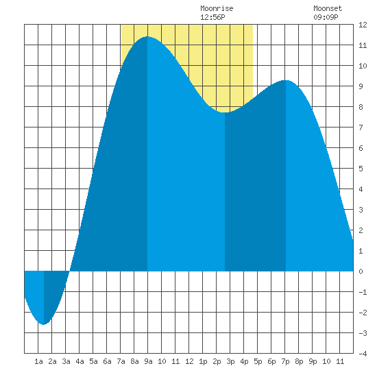 Lofall tide chart for Tuesday, November 9, 2021