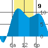 Lofall tide chart for Tuesday, November 9, 2021