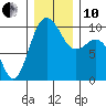 Lofall tide chart for Friday, December 10, 2021
