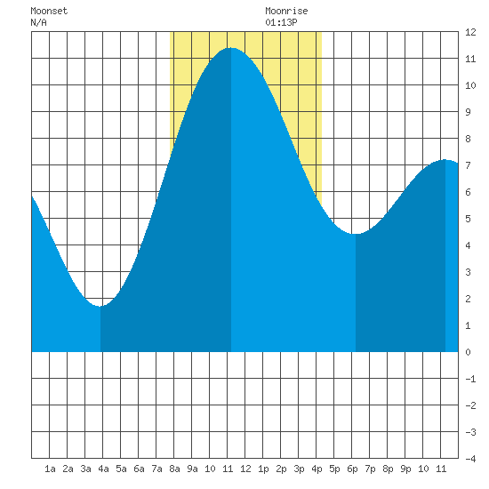 Lofall tide chart for Saturday, December 11, 2021
