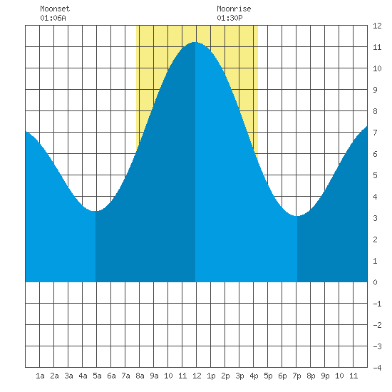 Lofall tide chart for Sunday, December 12, 2021