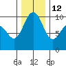 Lofall tide chart for Sunday, December 12, 2021