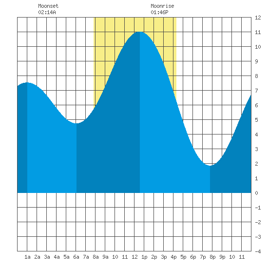 Lofall tide chart for Monday, December 13, 2021