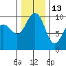 Lofall tide chart for Monday, December 13, 2021