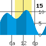 Lofall tide chart for Wednesday, December 15, 2021