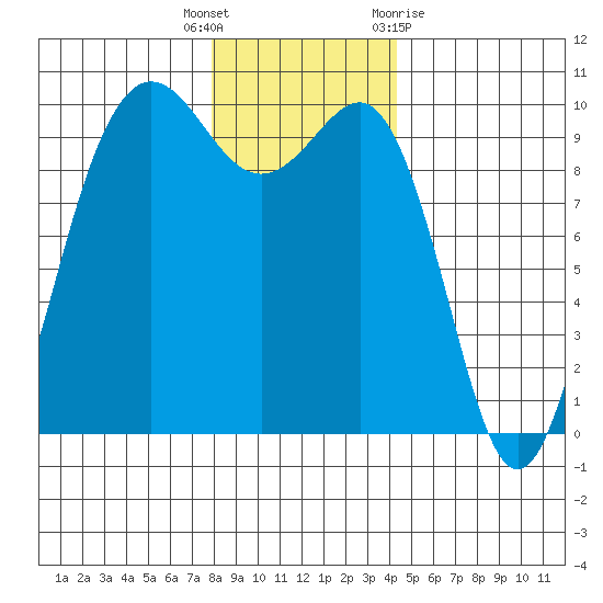 Lofall tide chart for Friday, December 17, 2021
