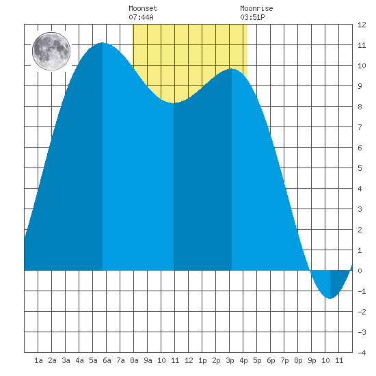 Lofall tide chart for Saturday, December 18, 2021
