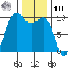 Lofall tide chart for Saturday, December 18, 2021