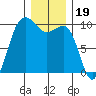 Lofall tide chart for Sunday, December 19, 2021