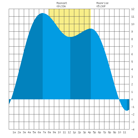 Lofall tide chart for Monday, December 20, 2021