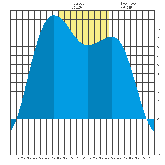Lofall tide chart for Tuesday, December 21, 2021