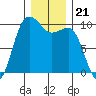 Lofall tide chart for Tuesday, December 21, 2021