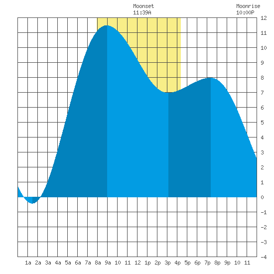 Lofall tide chart for Friday, December 24, 2021