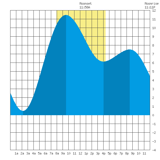 Lofall tide chart for Saturday, December 25, 2021