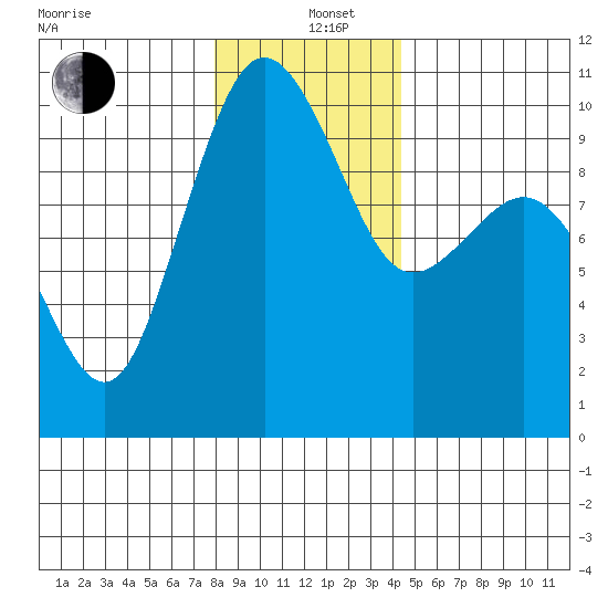 Lofall tide chart for Sunday, December 26, 2021
