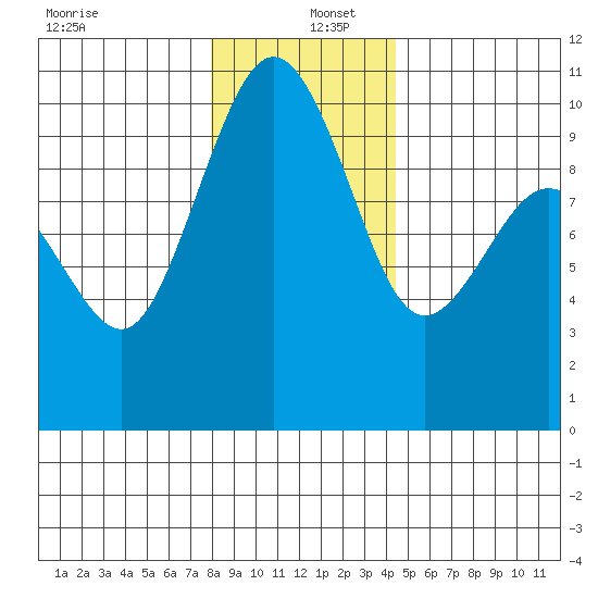 Lofall tide chart for Monday, December 27, 2021