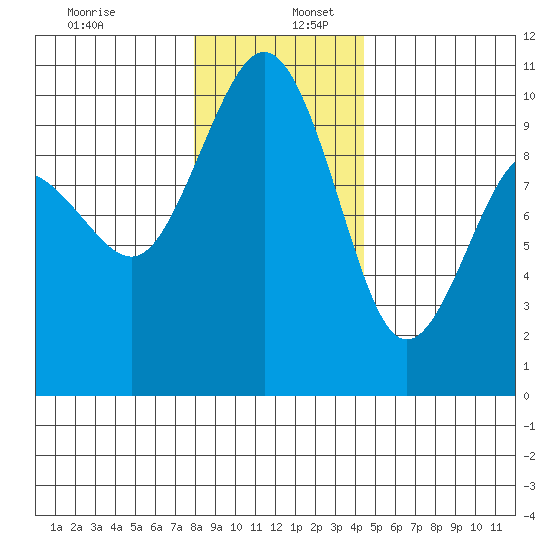 Lofall tide chart for Tuesday, December 28, 2021