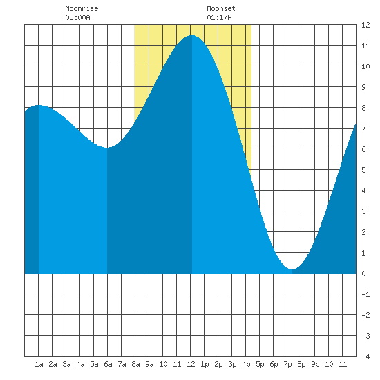 Lofall tide chart for Wednesday, December 29, 2021