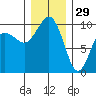Lofall tide chart for Wednesday, December 29, 2021
