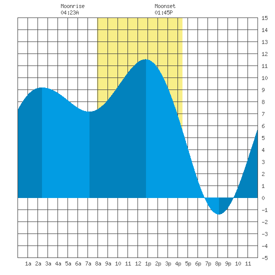 Lofall tide chart for Thursday, December 30, 2021