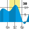 Lofall tide chart for Thursday, December 30, 2021