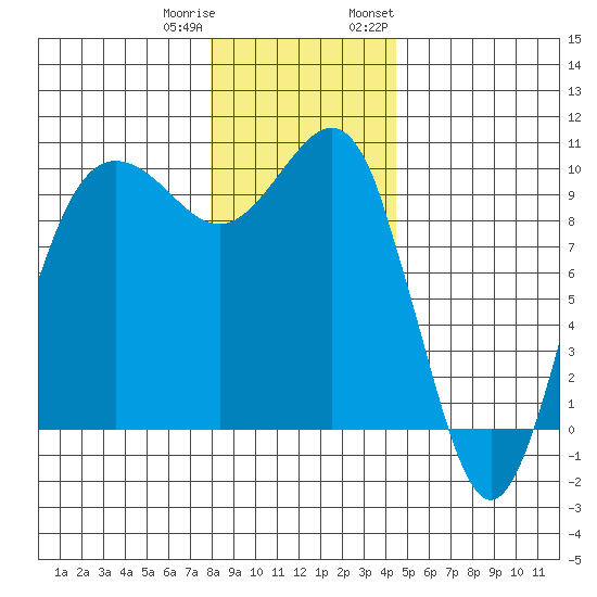 Lofall tide chart for Friday, December 31, 2021