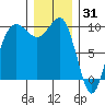 Lofall tide chart for Friday, December 31, 2021