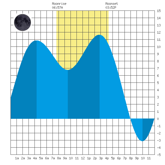 Lofall tide chart for Friday, December 3, 2021