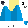 Lofall tide chart for Friday, December 3, 2021