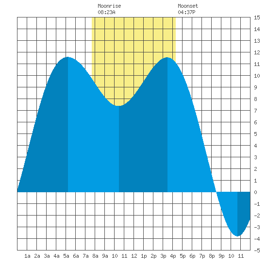 Lofall tide chart for Saturday, December 4, 2021