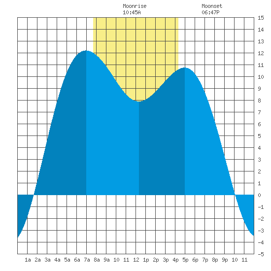 Lofall tide chart for Monday, December 6, 2021