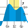 Lofall tide chart for Tuesday, December 7, 2021