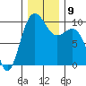 Lofall tide chart for Thursday, December 9, 2021