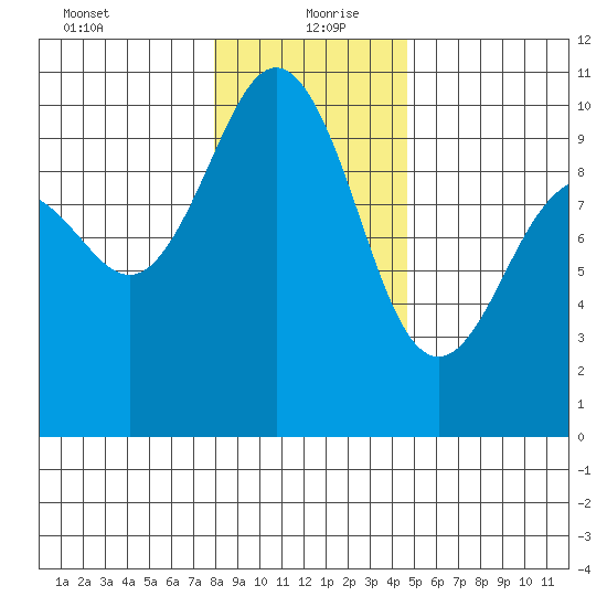 Lofall tide chart for Monday, January 10, 2022