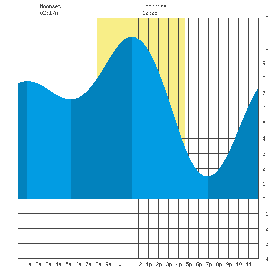 Lofall tide chart for Tuesday, January 11, 2022