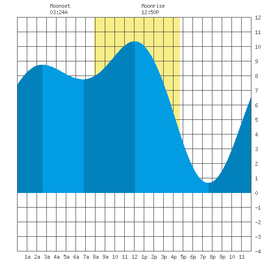 Lofall tide chart for Wednesday, January 12, 2022