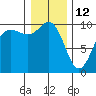 Lofall tide chart for Wednesday, January 12, 2022