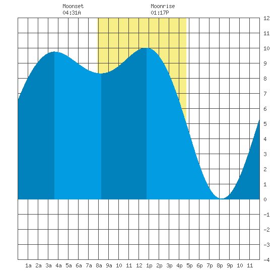 Lofall tide chart for Thursday, January 13, 2022