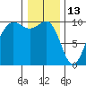 Lofall tide chart for Thursday, January 13, 2022