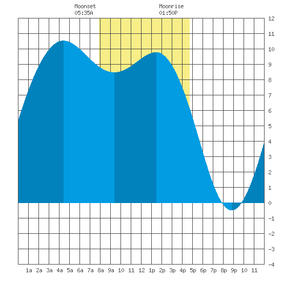Lofall tide chart for Friday, January 14, 2022
