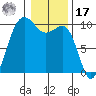 Lofall tide chart for Monday, January 17, 2022